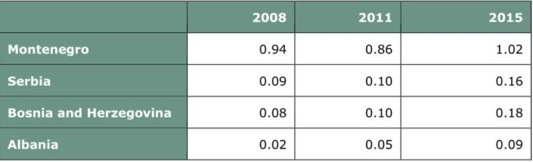 Table 2-11: Arrivals of non-residents staying in hotels and similar establishments per  inhabitant in (potential) candidate countries 