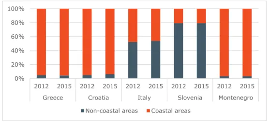 Figure 2-22: Split of coastal/non-coastal tourism in all NUTS-2 regions of the macro-region 