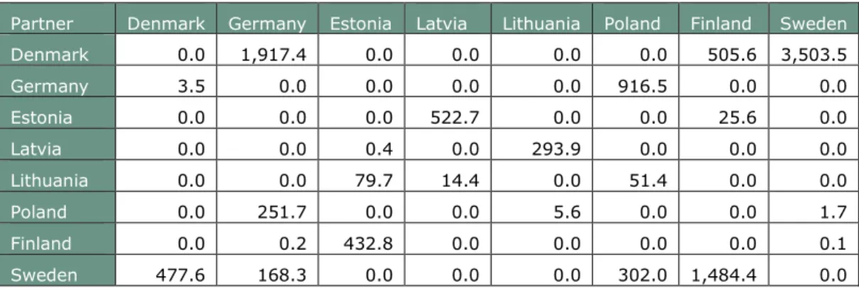 Table 2-2: Energy Integration Example (Baltic Sea), energy exports (kTOE) 