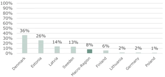 Figure 2-8: Share of energy products exported by Baltic Sea macro-region countries that  are traded within the region 