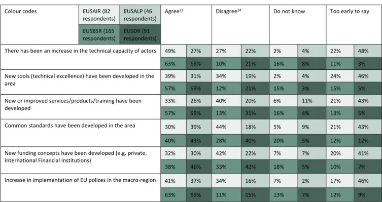 Table 4-2 Survey results (all MRSs): What are the results (medium/longer term, 3-5  years) of the cooperation in the policy/priority/thematic area? 22