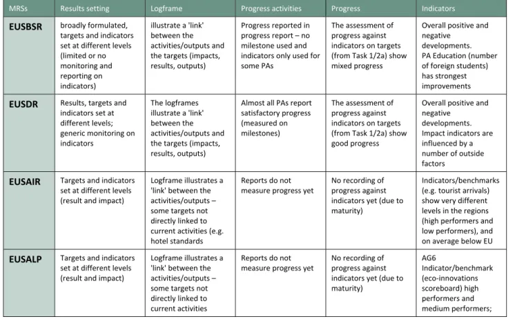 Table 4-5 Analysis of progress towards targets for all four strategies 