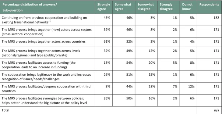 Table 4-9 Survey results (EUSBSR): What is the added value of cooperation under  the macro-regional strategies (MRS) in the policy/priority/pillar/thematic  area? 36