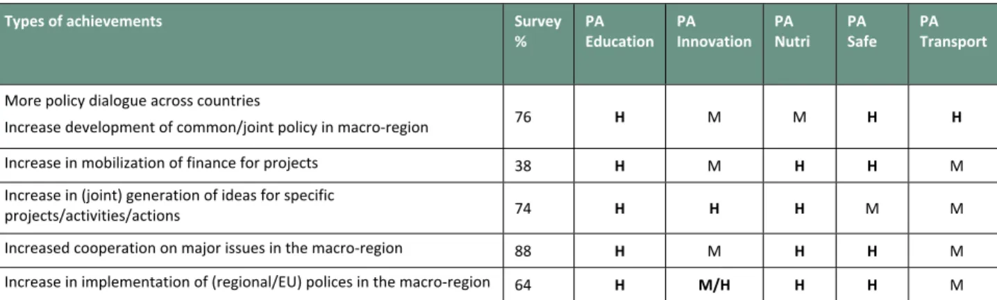 Table 4-10 Summary of content achievements for EUSBSR (selected policy areas)  38