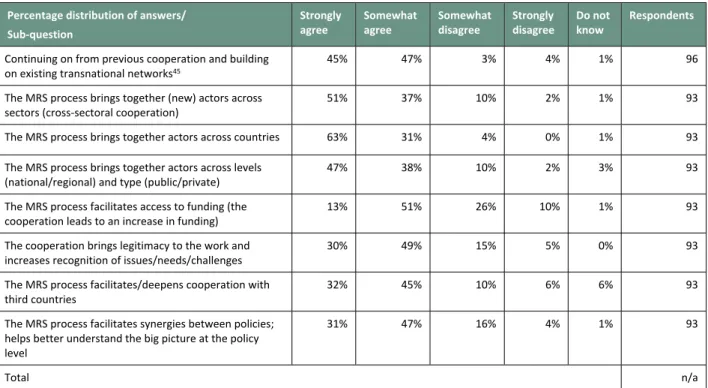 Table 4-13 Survey results (EUSDR): What is the added value of cooperation under the  macro-regional strategies (MRS) in the policy/priority/pillar/thematic area?