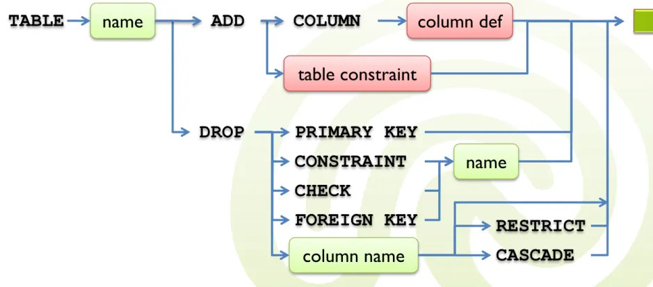 table constraintADD DROP COLUMN PRIMARY KEY CONSTRAINT CHECK FOREIGN KEY name