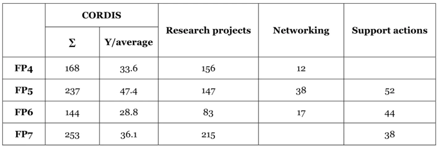 Table 3: Number of “SSH” projects per FP (Calculations based on CORDIS data)  CORDIS 