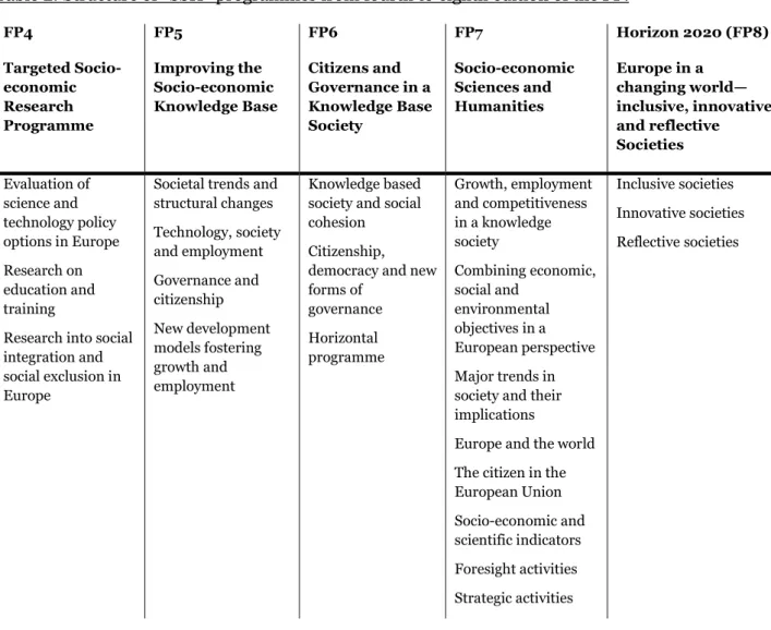 Table 2: Structure of “SSH” programmes from fourth to eighth edition of the FP. 
