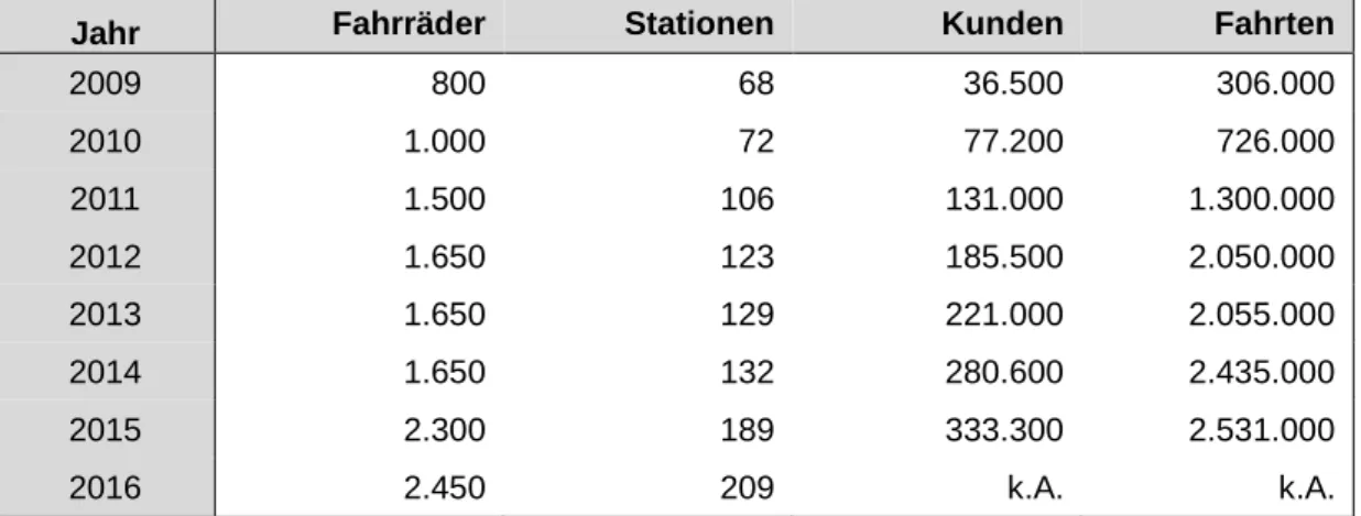 Tabelle 1: Entwicklung von StadtRAD Hamburg 2009 – 2016  Quelle: Behörde für Stadtentwicklung und Umwelt Hamburg 