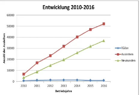 Abbildung 4: Angebots- und Nachfrageentwicklung nextbike Niederösterreich 2016   Quelle: nextbike Niederösterreich 2017 