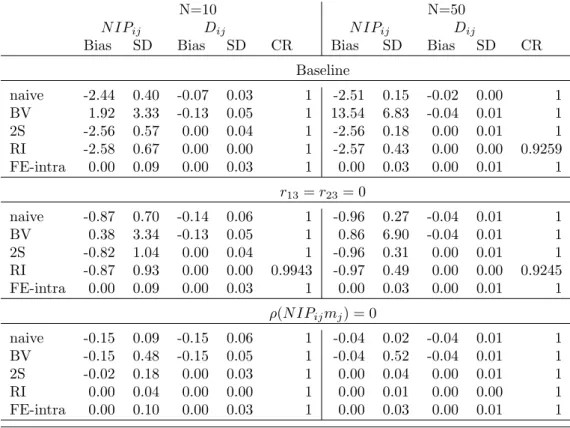 Table 2: MC results for baseline and reduced correlation scenarios