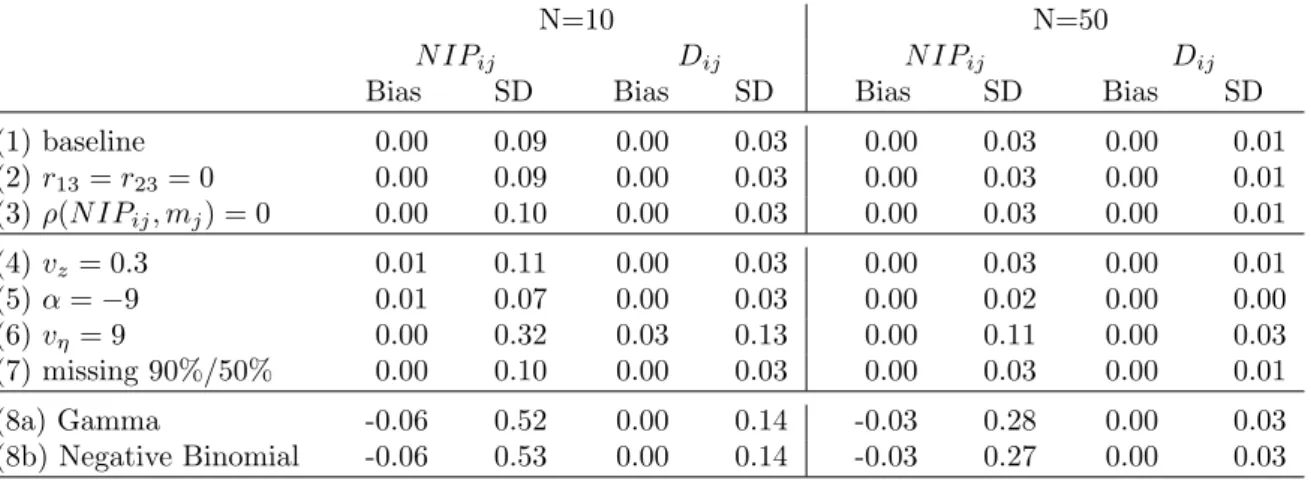 Table 3: MC results for FE-intra estimator for all scenarios