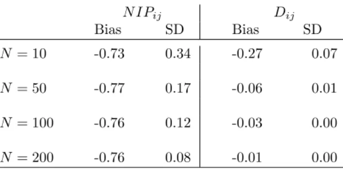 Table 6: Naive gravity model - Bias and Sample Size