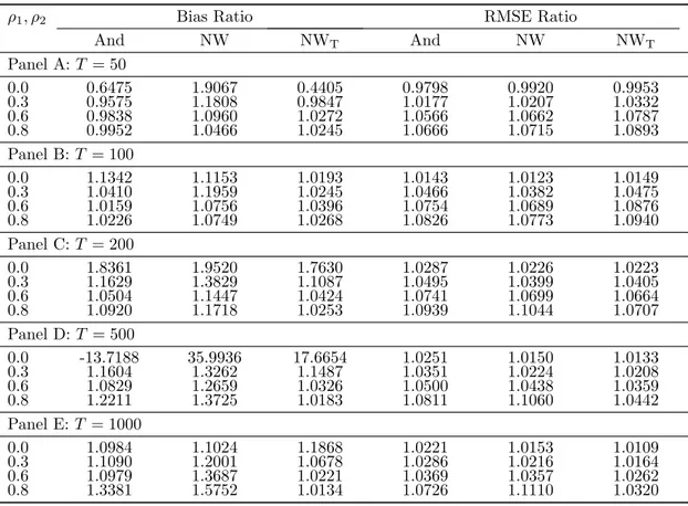 Table 2: Bias and RMSE ratios, FM-STD/FM-CPR, for β 1 .