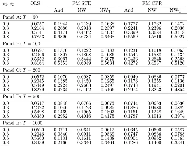 Table 3: Empirical null rejection probabilities of Wald-type tests for H 0 : β 1 = 5, β 2 =