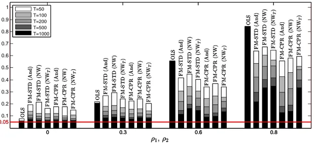 Figure 2: Empirical null rejection probabilities of Wald-type tests for H 0 : β 1 = 5, β 2 =