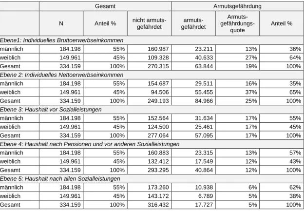 Tabelle  3: Tirol  –  Working Poor  (18 bis 64 Jahre) mit/ohne Berücksichtigung von Steuern und  Abgaben, Haushaltszusammensetzung und -einkommen sowie Sozialtransfers 