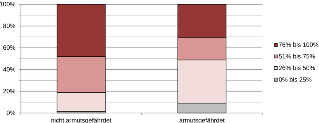 Abbildung 8: Österreich – Armutsgefährdete und nicht armutsgefährdete Erwerbstätige (18 bis  64 Jahre) nach Erwerbsintensität des Haushalts 