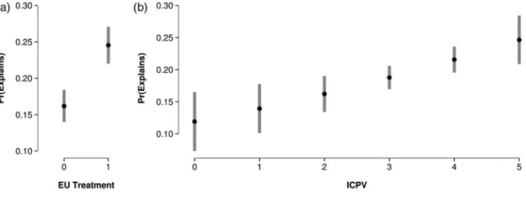 Figure 3 plots the effect of constituent inquiry and ICPV on the predicted probability of communication without legislation based on Model 1