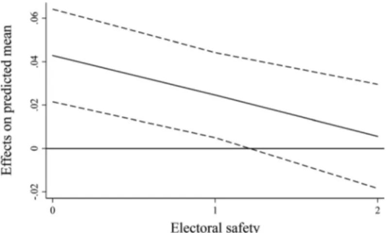 Figure 4 plots the marginal effect of ICPV on the outcome that legislators explain the EU affairs to their constituents