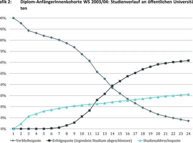 Grafik 2:  Diplom-AnfängerInnenkohorte WS 2003/04: Studienverlauf an öffentlichen Universitä- Universitä-ten  