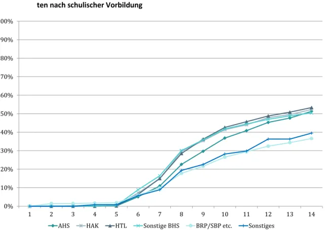 Grafik 5:  Bachelor-AnfängerInnenkohorte WS 2008/09: Erfolgsquoten an öffentlichen Universitä- Universitä-ten nach schulischer Vorbildung 