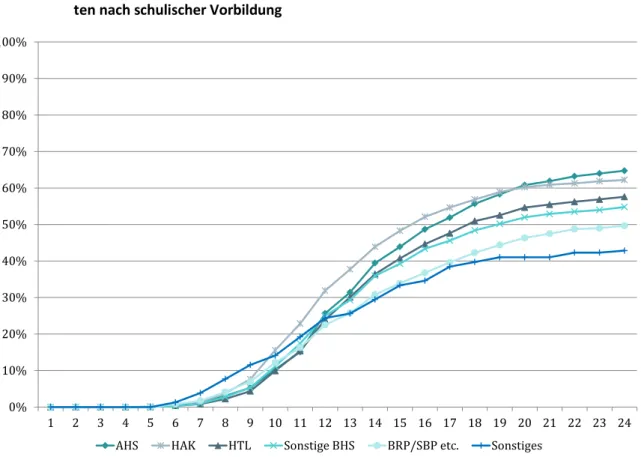 Grafik 6:  Diplom-AnfängerInnenkohorte WS 2003/04: Erfolgsquoten an öffentlichen Universitä- Universitä-ten nach schulischer Vorbildung 