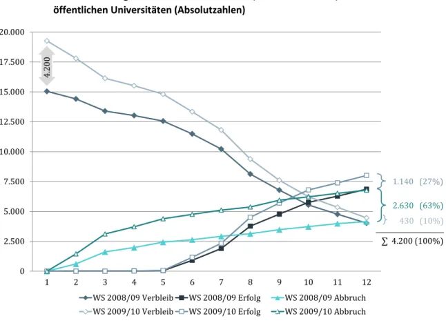 Grafik 10:  Bachelor-AnfängerInnenkohorten WS 2009/10 vs. WS 2008/09: Studienverläufe an  öffentlichen Universitäten (Absolutzahlen) 