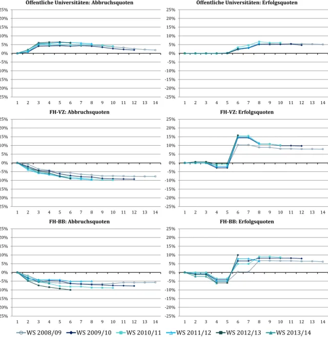Grafik 11:  BacheloranfängerInnen: Differenz Frauen minus Männer der Abbruchs- und Erfolgsquo- Erfolgsquo-ten nach AnfängerInnenkohorte 
