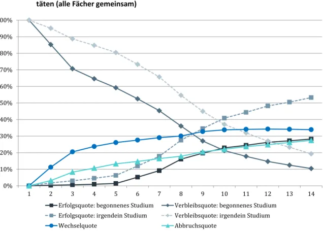 Grafik 14:  Begonnene Bachelorstudien im WS 2008/09: Verlaufsquoten an öffentlichen Universi- Universi-täten (alle Fächer gemeinsam) 