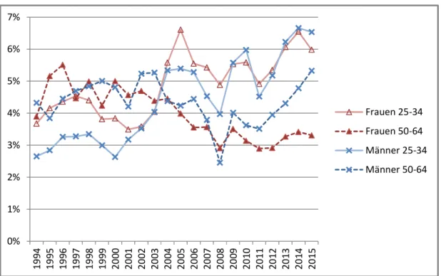 Abbildung 3: Entwicklung der Arbeitslosenquoten nach Geschlecht und Altersgruppe 1994 bis  2015 