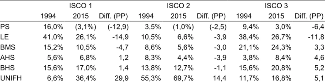 Tabelle 4:  Entwicklung  der Bildungsstruktur  der  Erwerbstätigen  zwischen 25  und 64  Jahren  in  den ISCO-Berufshauptgruppen 1-3 