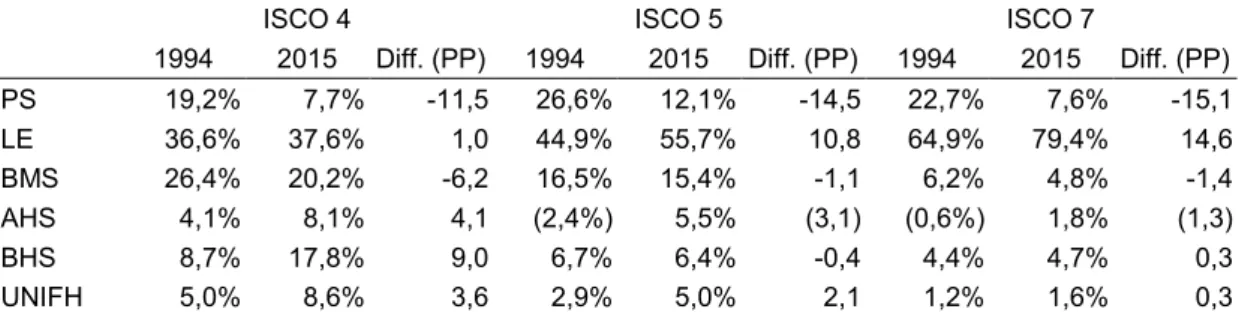 Tabelle 5:  Entwicklung  der Bildungsstruktur  der  Erwerbstätigen  zwischen 25  und 64  Jahren  in  den ISCO-Berufshauptgruppen 4, 5 und 7 