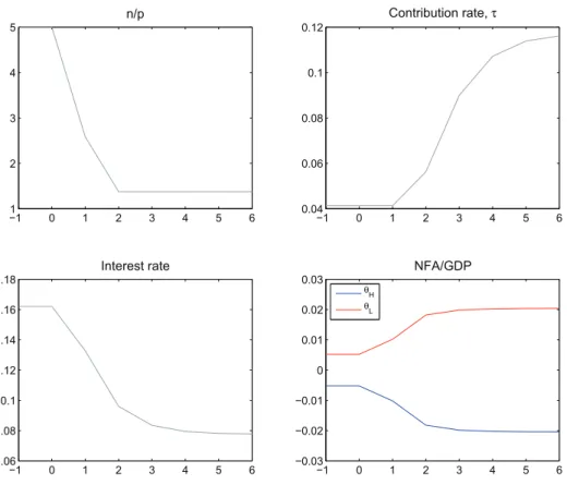 Figure 2.2: Global Aging and NFA with Heterogenous Credit Constraints