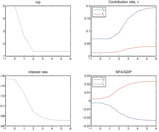 Figure 2.3: Global Aging and NFA with Heterogenous Social Security