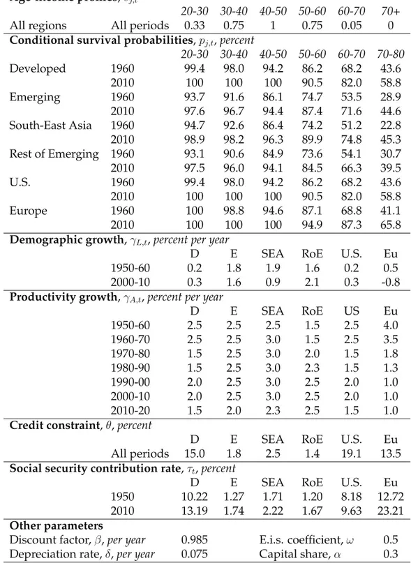 Table 1: Calibration Summary Age-income proﬁles, e j,t