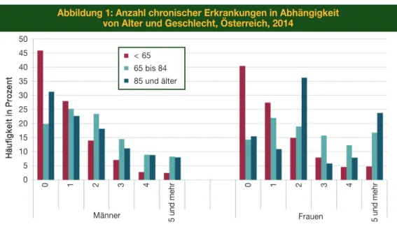 Abbildung 1: Anzahl chronischer Erkrankungen in Abhängigkeit  von Alter und geschlecht, österreich, 2014