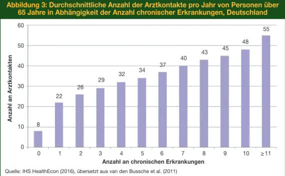 Abbildung 3: durchschnittliche Anzahl der Arztkontakte pro Jahr von Personen über  65 Jahre in Abhängigkeit der Anzahl chronischer Erkrankungen, deutschland