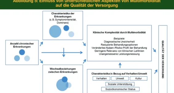Abbildung 5: Einfluss von unterschiedlichen Aspekten von Multimorbidität  auf die Qualität der Versorgung