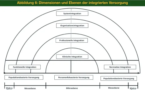 Abbildung 6: dimensionen und Ebenen der integrierten Versorgung