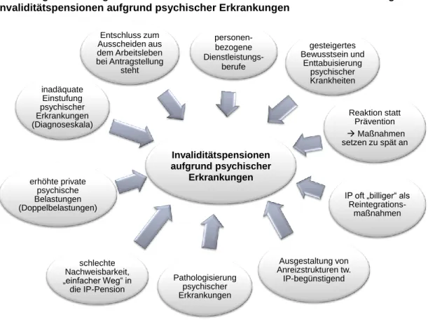 Abbildung  5:  Mögliche  Gründe  und  Ursachen  für  den  Anstieg  von  Invaliditätspensionen aufgrund psychischer Erkrankungen 