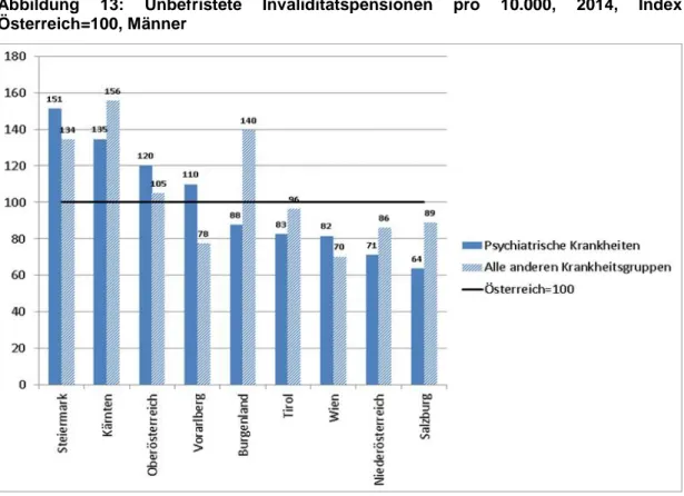 Abbildung  13:  Unbefristete  Invaliditätspensionen  pro  10.000,  2014,  Index  Österreich=100, Männer 
