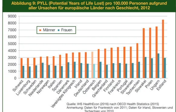 Abbildung 9: PYLL (Potential Years of Life Lost) pro 100.000 Personen aufgrund  aller ursachen für europäische Länder nach Geschlecht, 2012