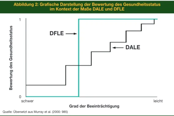 Abbildung 2: Grafische darstellung der bewertung des Gesundheitsstatus  im Kontext der Maße dALE und dFLE