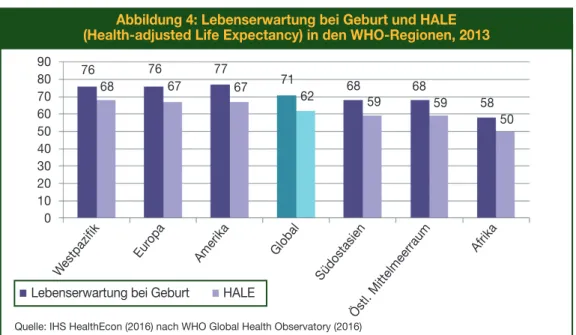 Abbildung 3: Lebenserwartung bei Geburt und hALE  (health-adjusted Life Expectancy) in europäischen Ländern, 2013