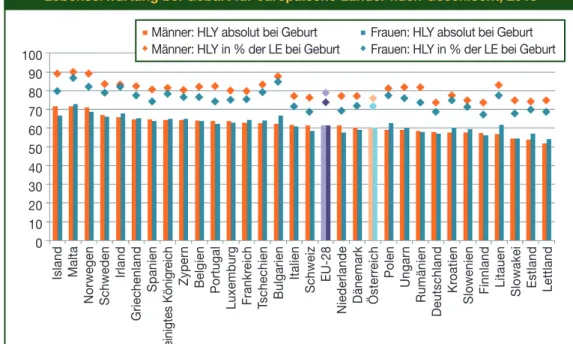 Abbildung 5 zeigt einen europäischen Vergleich über HLY bei Geburt, sowohl absolut als auch als Anteil an der Lebenserwartung, nach Geschlecht