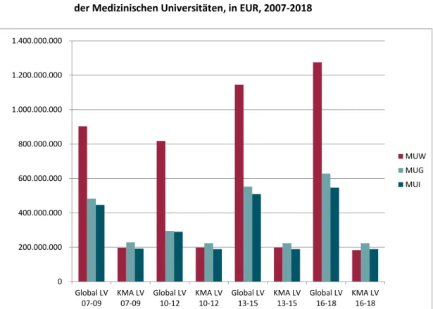 Abbildung 1:   Entwicklung  des Globalbudgets sowie  des  Klinischen Mehraufwandes  (KMA)  der Medizinischen Universitäten, in EUR, 2007-2018 