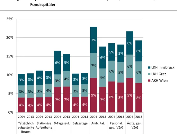 Abbildung 2:  Kapazitätskennzahlen  der  Universitätsspitäler,  2004  und  2013,  in  %  aller  Fondsspitäler 