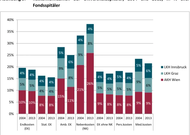 Abbildung 3:  Kostenkennzahlen  der  Universitätsspitäler,  2004  und  2013,  in  %  aller  Fondsspitäler  