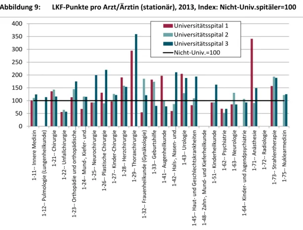 Abbildung 9:  LKF-Punkte pro Arzt/Ärztin (stationär), 2013, Index: Nicht-Univ.spitäler=100 